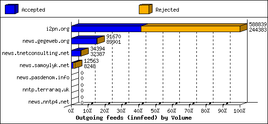 Outgoing feeds (innfeed) by Volume