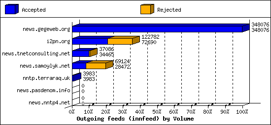 Outgoing feeds (innfeed) by Volume