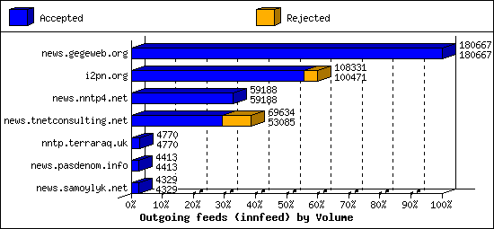 Outgoing feeds (innfeed) by Volume