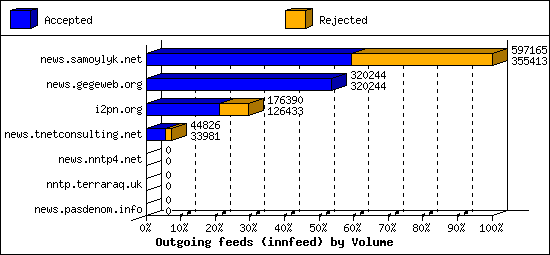 Outgoing feeds (innfeed) by Volume