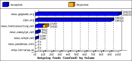 Outgoing feeds (innfeed) by Volume