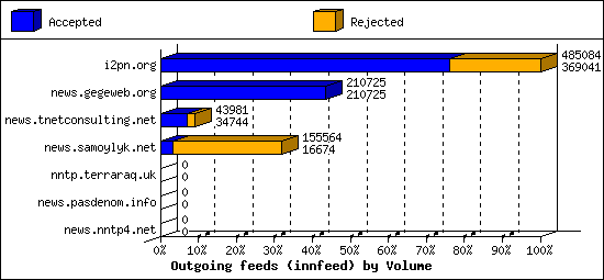 Outgoing feeds (innfeed) by Volume