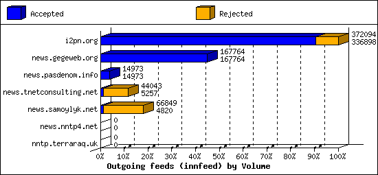 Outgoing feeds (innfeed) by Volume