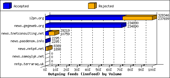 Outgoing feeds (innfeed) by Volume