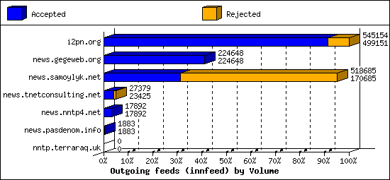 Outgoing feeds (innfeed) by Volume