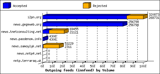 Outgoing feeds (innfeed) by Volume