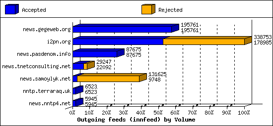 Outgoing feeds (innfeed) by Volume