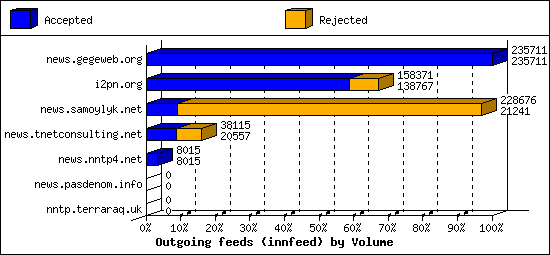 Outgoing feeds (innfeed) by Volume