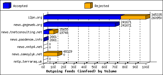 Outgoing feeds (innfeed) by Volume