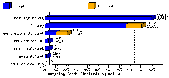 Outgoing feeds (innfeed) by Volume