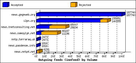 Outgoing feeds (innfeed) by Volume