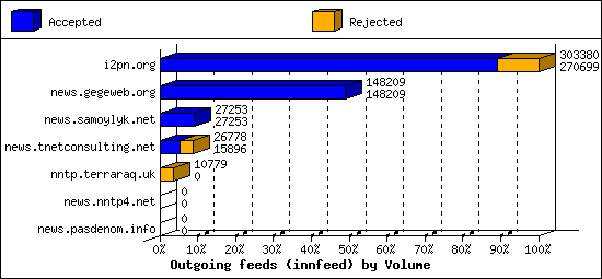 Outgoing feeds (innfeed) by Volume