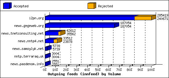 Outgoing feeds (innfeed) by Volume