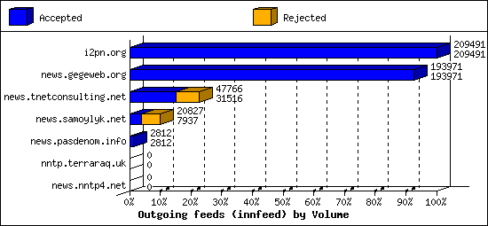 Outgoing feeds (innfeed) by Volume