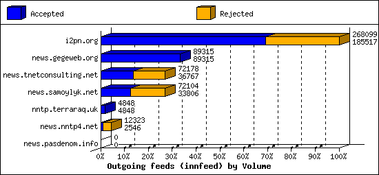 Outgoing feeds (innfeed) by Volume