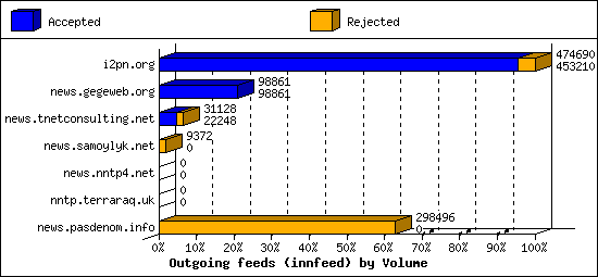 Outgoing feeds (innfeed) by Volume