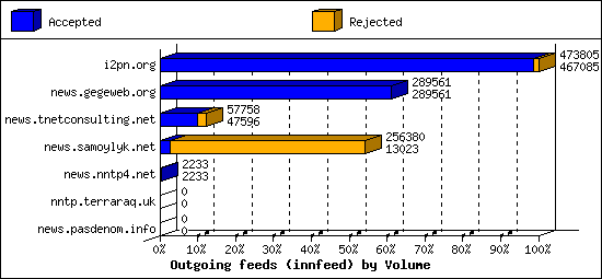 Outgoing feeds (innfeed) by Volume