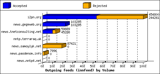 Outgoing feeds (innfeed) by Volume