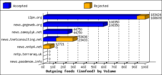 Outgoing feeds (innfeed) by Volume