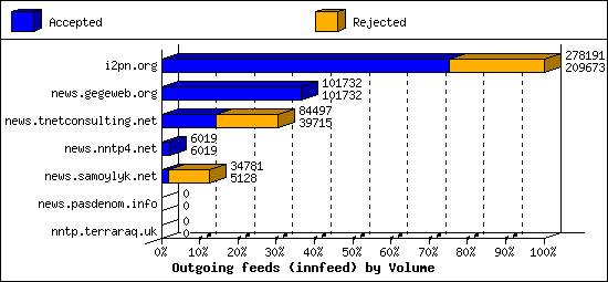 Outgoing feeds (innfeed) by Volume