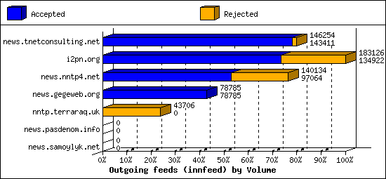 Outgoing feeds (innfeed) by Volume