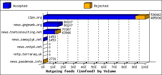 Outgoing feeds (innfeed) by Volume