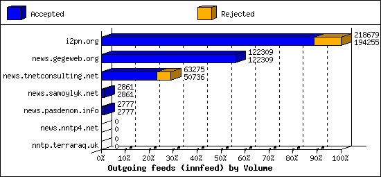 Outgoing feeds (innfeed) by Volume