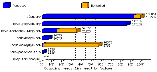 Outgoing feeds (innfeed) by Volume