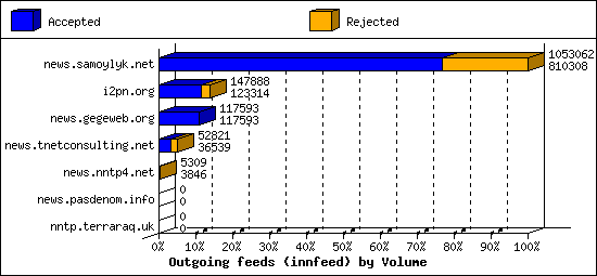 Outgoing feeds (innfeed) by Volume