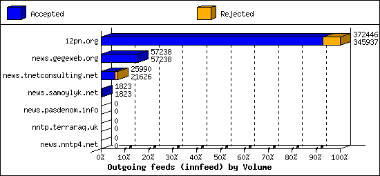 Outgoing feeds (innfeed) by Volume