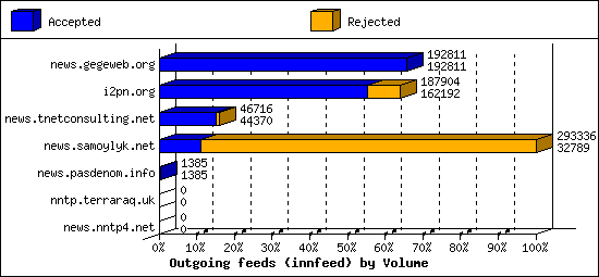 Outgoing feeds (innfeed) by Volume