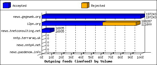 Outgoing feeds (innfeed) by Volume