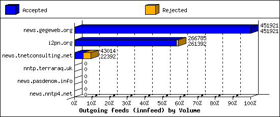 Outgoing feeds (innfeed) by Volume