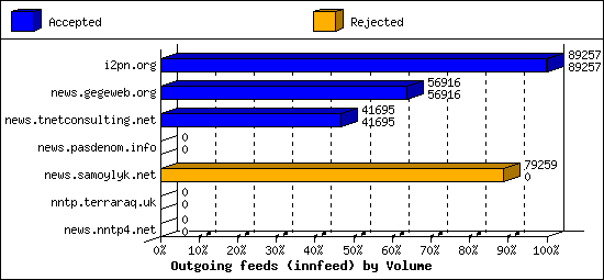 Outgoing feeds (innfeed) by Volume