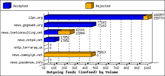 Outgoing feeds (innfeed) by Volume