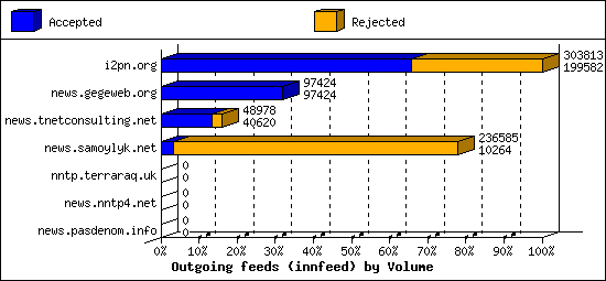 Outgoing feeds (innfeed) by Volume