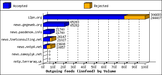 Outgoing feeds (innfeed) by Volume