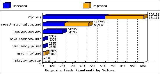 Outgoing feeds (innfeed) by Volume