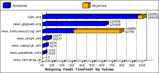 Outgoing feeds (innfeed) by Volume