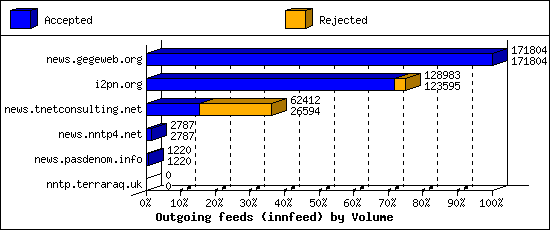 Outgoing feeds (innfeed) by Volume