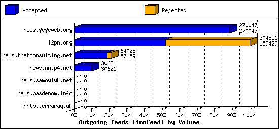 Outgoing feeds (innfeed) by Volume