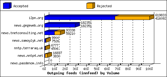 Outgoing feeds (innfeed) by Volume