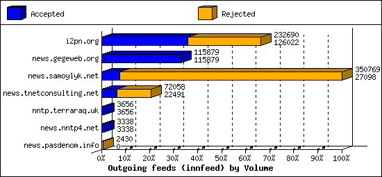 Outgoing feeds (innfeed) by Volume