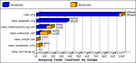 Outgoing feeds (innfeed) by Volume