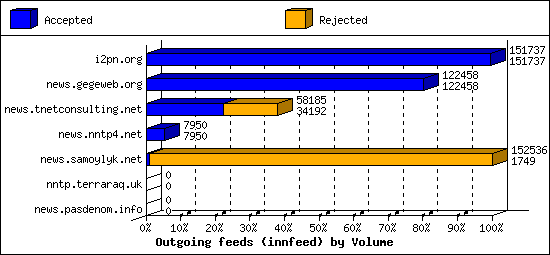 Outgoing feeds (innfeed) by Volume