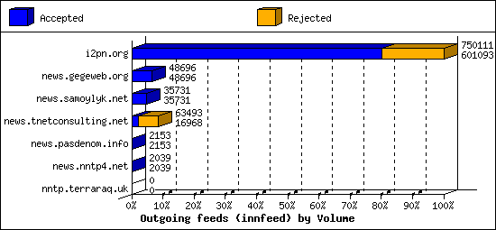 Outgoing feeds (innfeed) by Volume