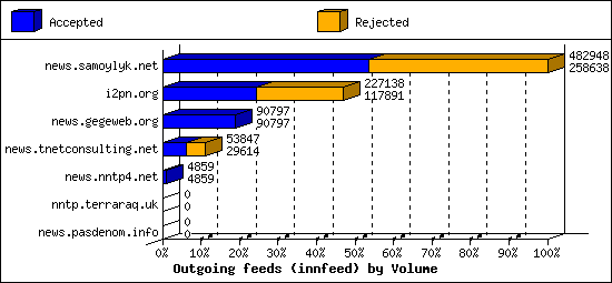 Outgoing feeds (innfeed) by Volume