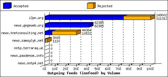 Outgoing feeds (innfeed) by Volume