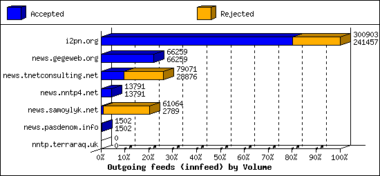 Outgoing feeds (innfeed) by Volume