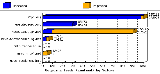 Outgoing feeds (innfeed) by Volume